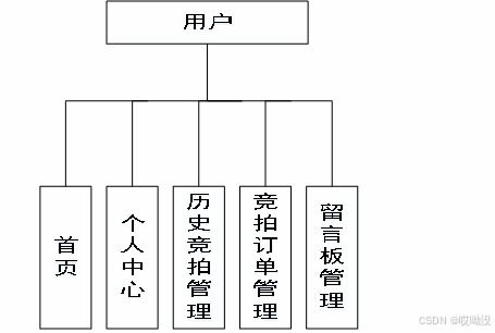 Spring Boot在線拍賣系統開發的技術優勢與網絡信息安全軟件開發策略